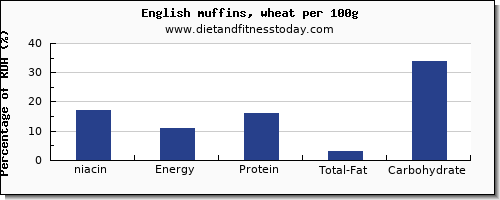 niacin and nutrition facts in english muffins per 100g